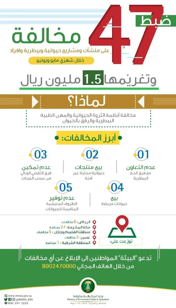 vtrnofns.jpeg ضبطت وزارة البيئة 47 مخالفة لأنظمة الثروة الحيوانية والرفق بالحيوان