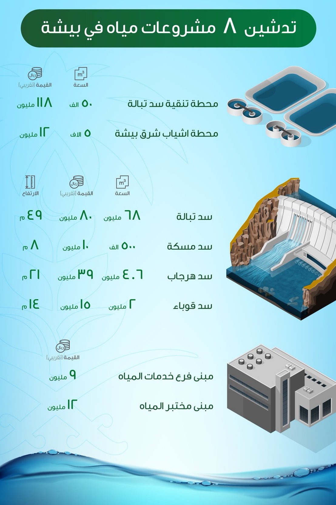 تدشين 8 مشروعات في مياه بيشة