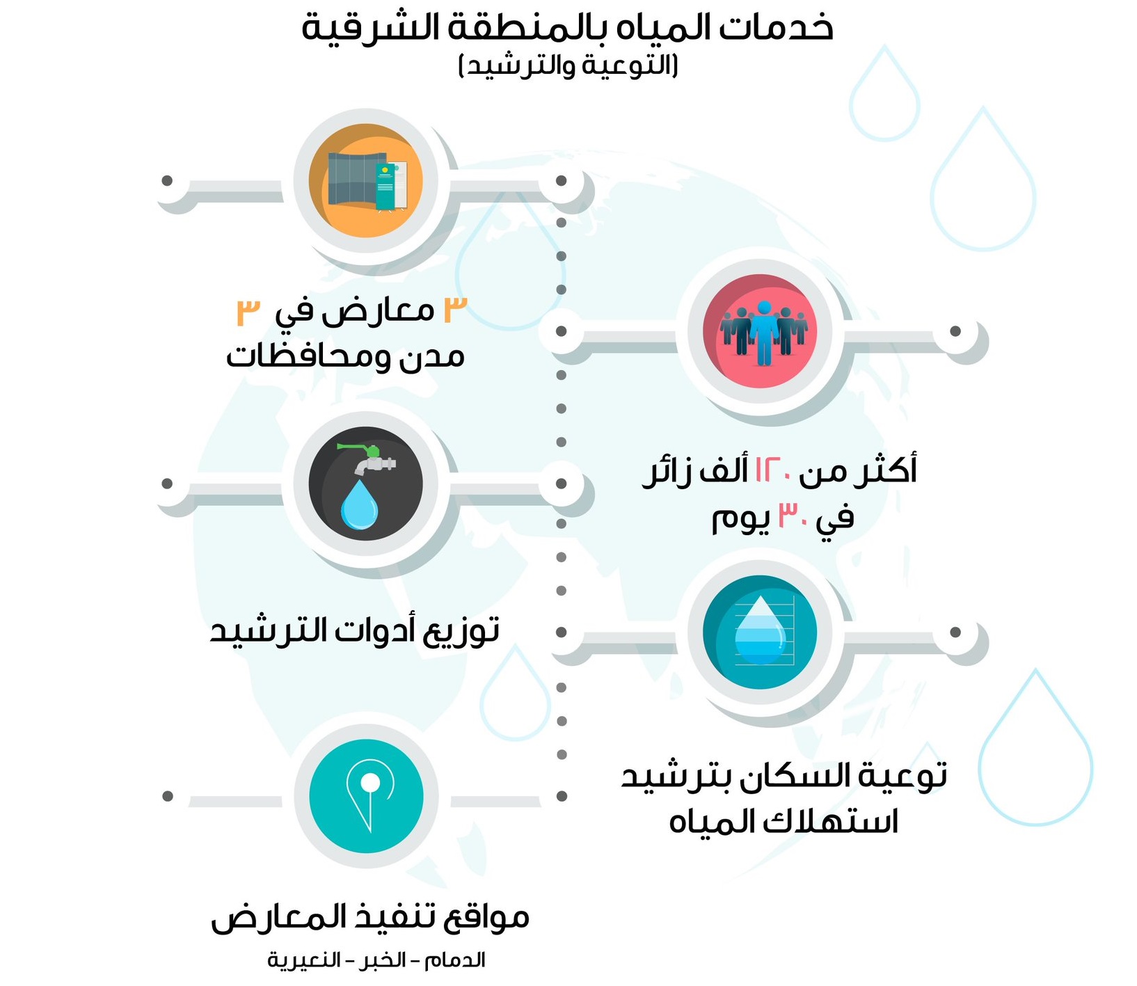 خدمات المياه بالمنطقة الشرقية