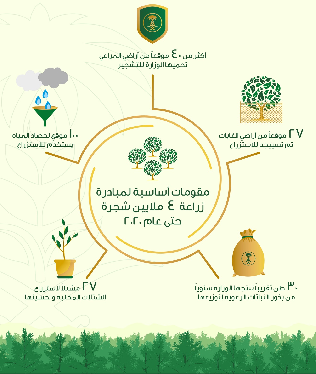 زراعة 4 ملايين شجرة حتى عام 2020