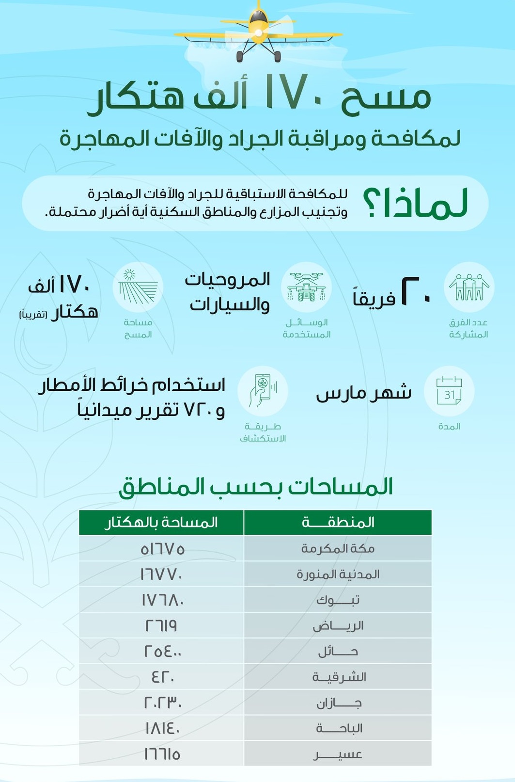 مسح 170 ألف هكتار لمكافحة الجراد والآفات المهاجرة