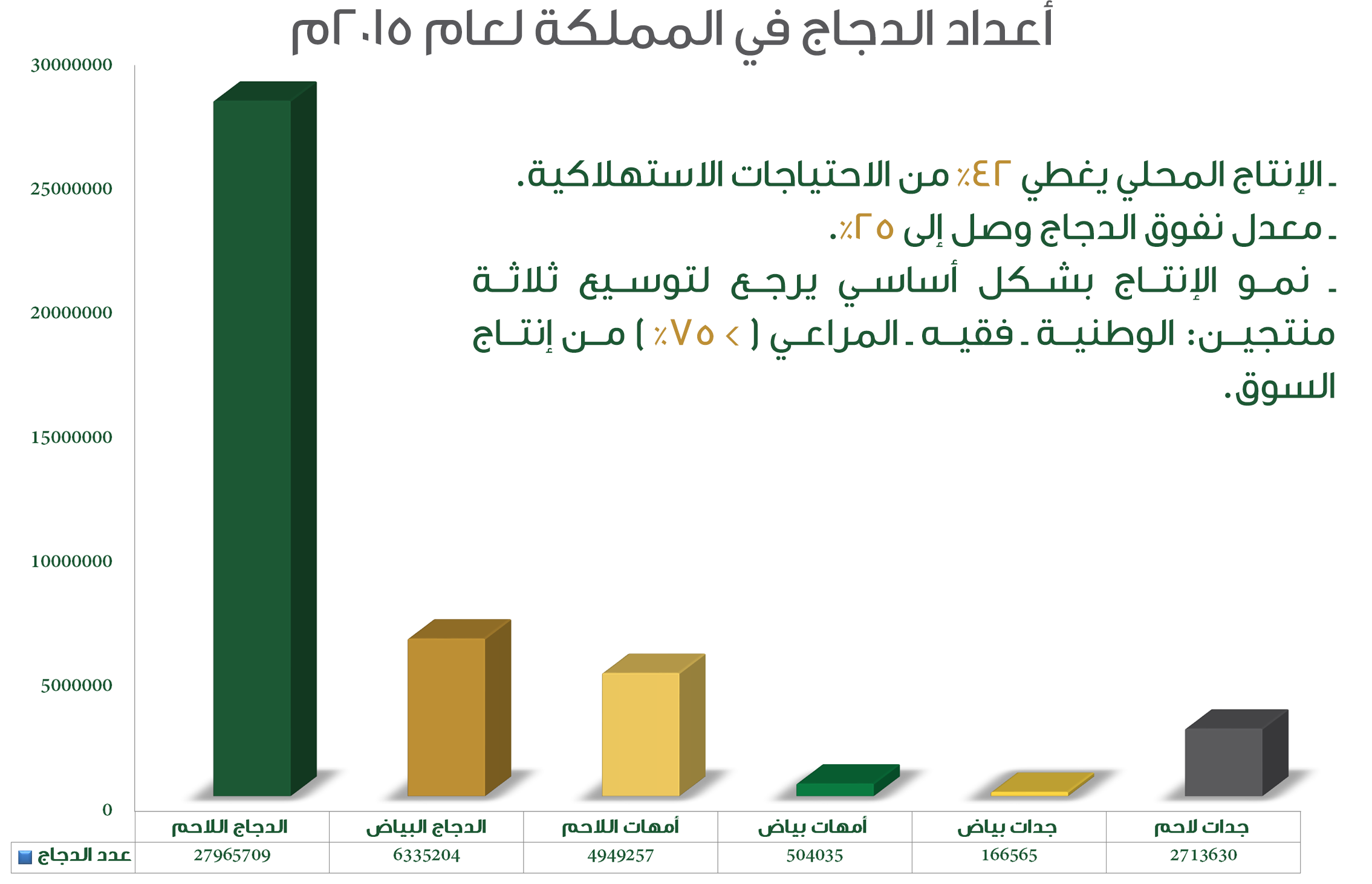 أعداد الدجاج في المملكة لعام 2015