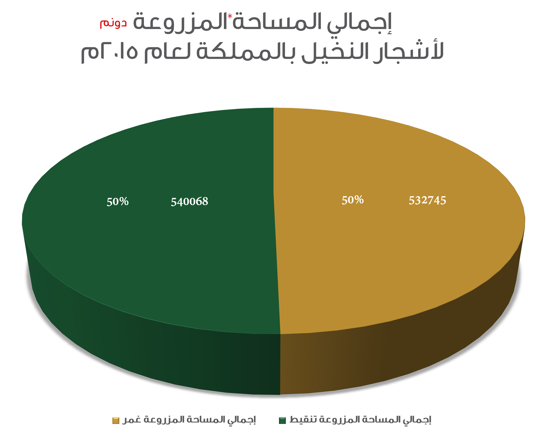 إجمالي المساحة المزروعة لأشجار النخيل لعام 2015