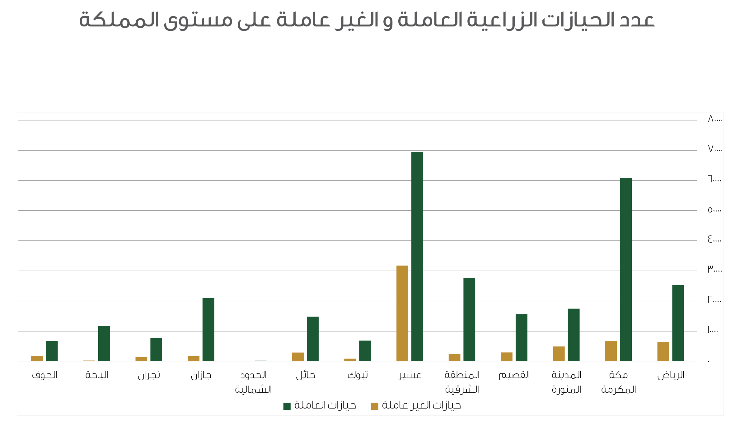 عدد الحيازات الزراعية العاملة والغير عاملة