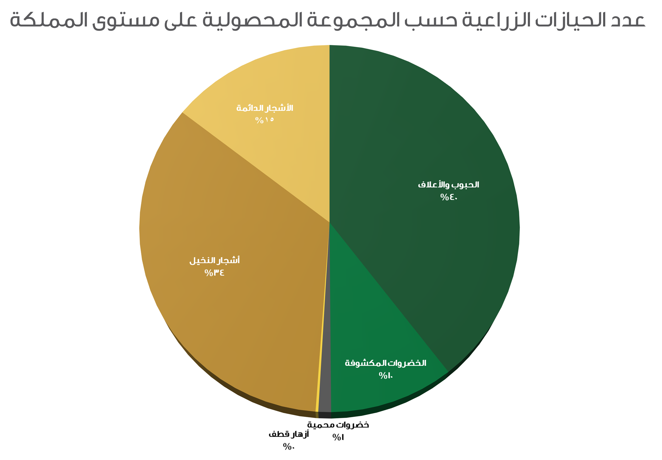 عدد الحيازات الزراعية حسب المجموعة المحصولية