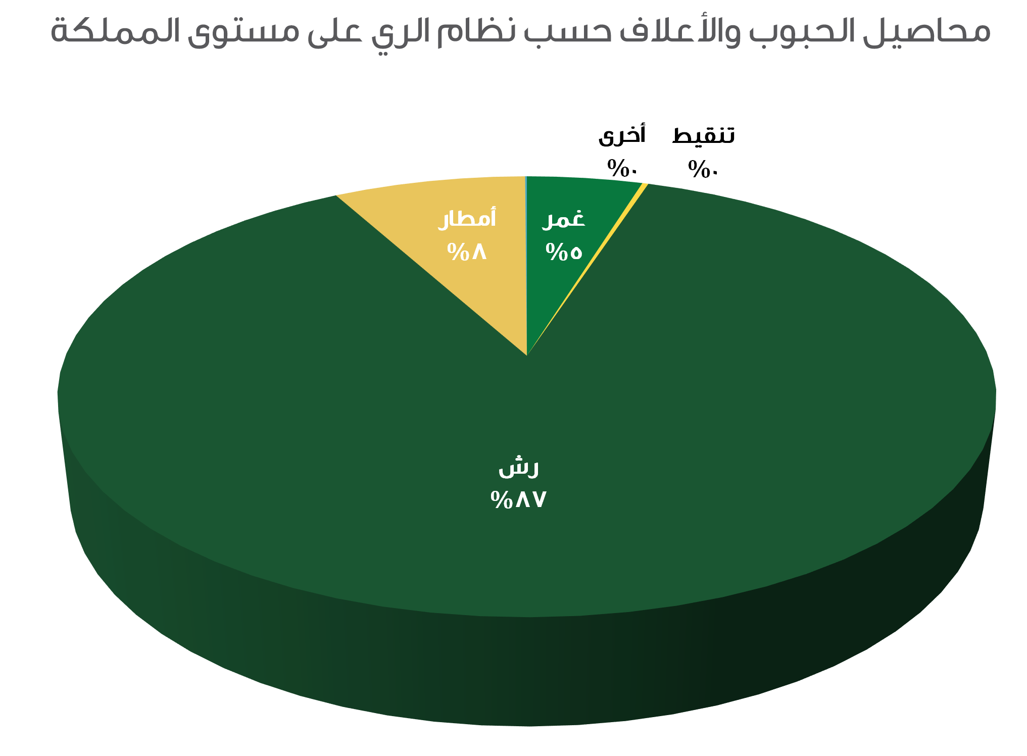 محاصيل الحبوب والأعلاف حسب نظام الري