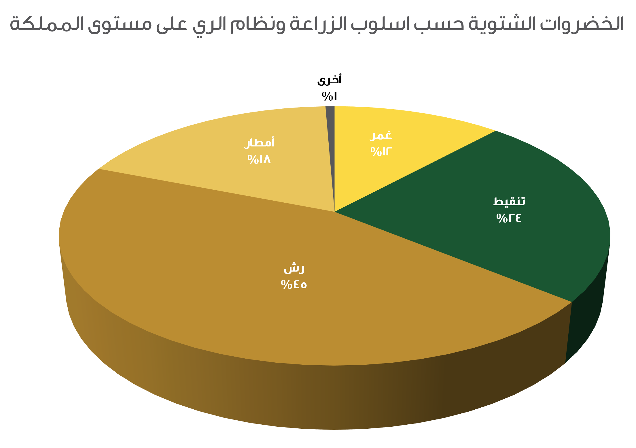 الخضراوات الشتوية حسب أسلوب الزراعة ونظام الري