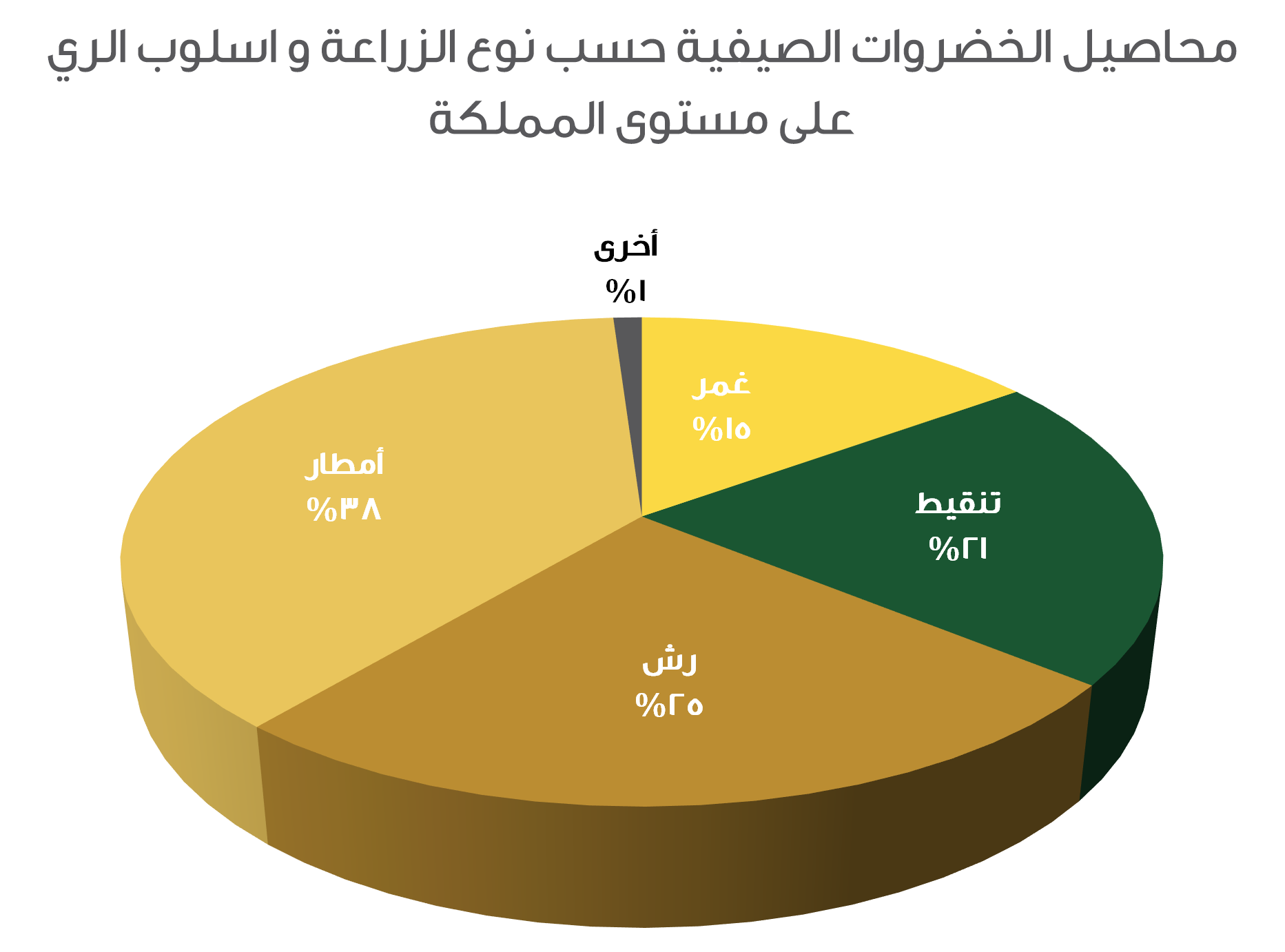 محاصيل الخضروات الصيفية حسب نوع الزراعة وأسلوب الري