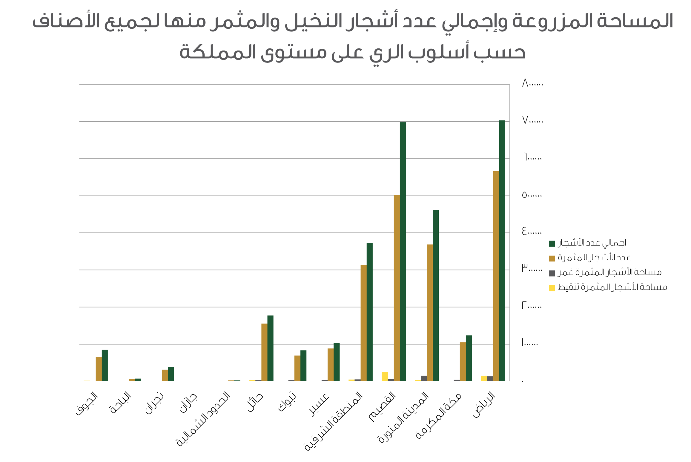 المساحة المزروعة وإجمالي عدد أشجار النخيل والمثمر حسب أسلوب الري