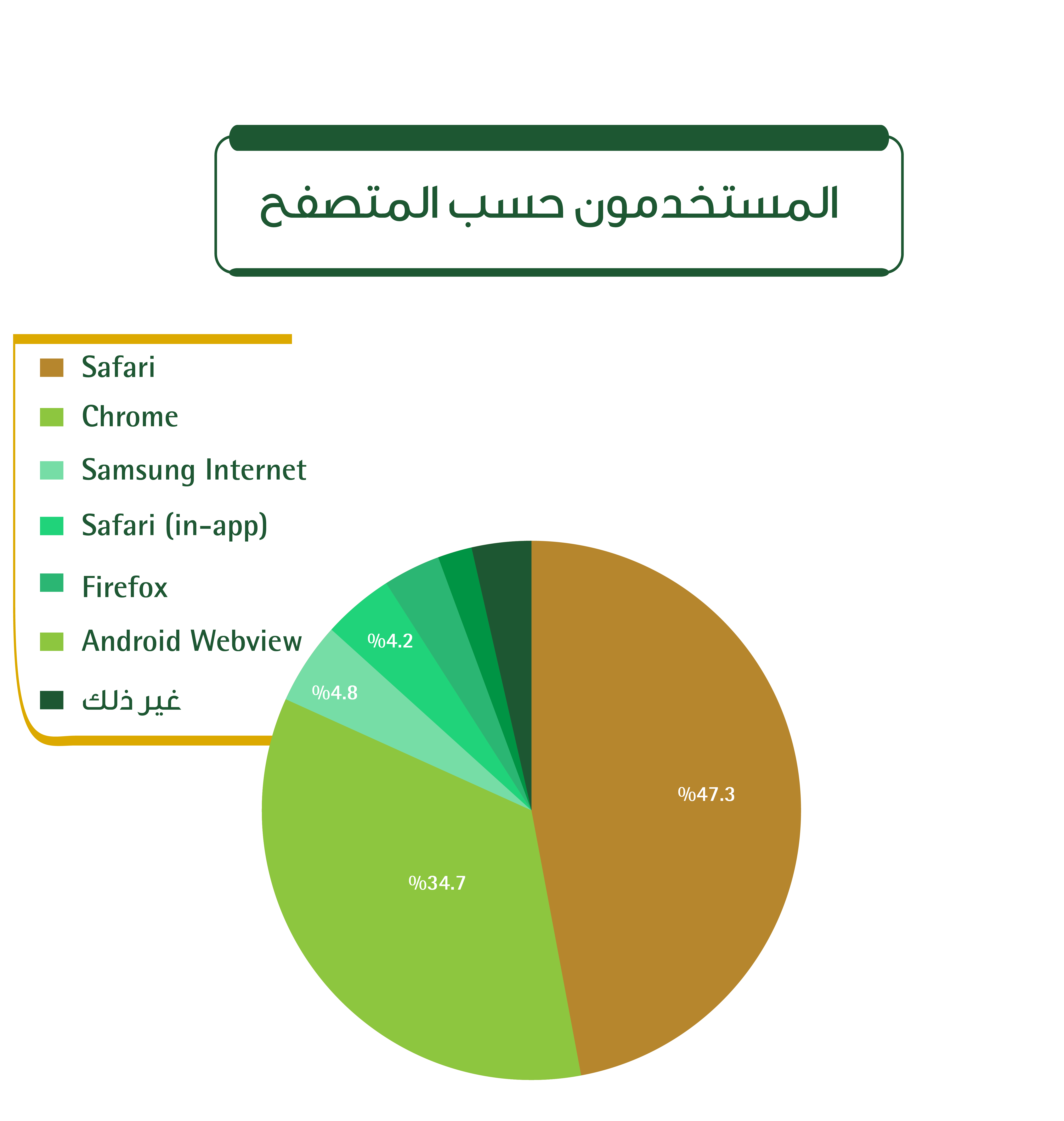 رسم بياني لإحصائيات البوابة