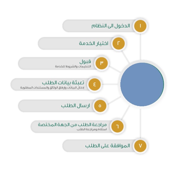 طلب إصدار سجل مربي