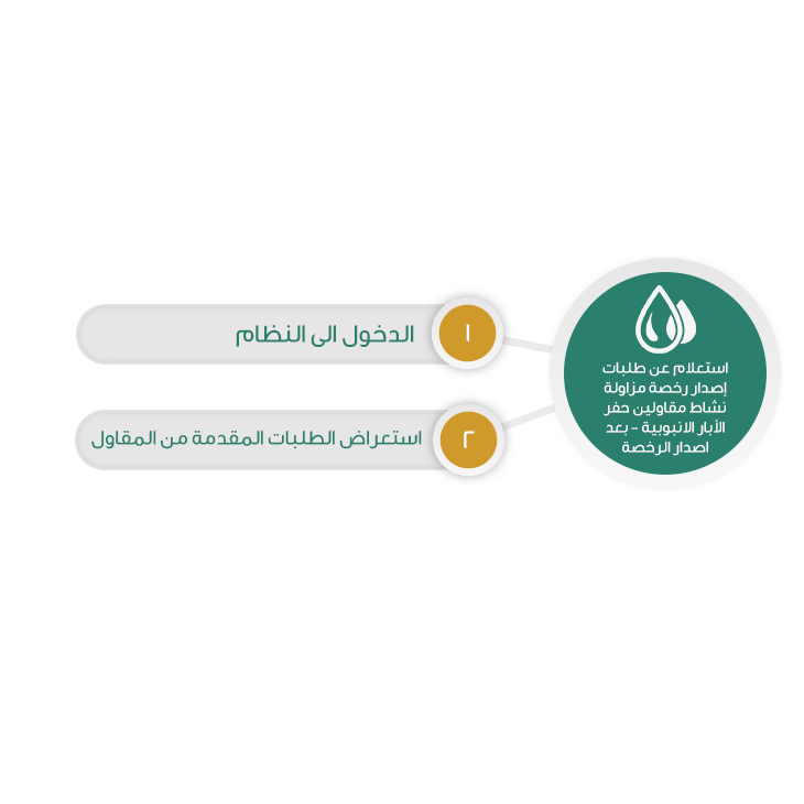 استعلام-عن-طلبات-إصدار-رخصة-مزاولة-نشاط-مقاولين-حفر-الأبار-الانبوبية---بعد-اصدار-الرخصة.png
