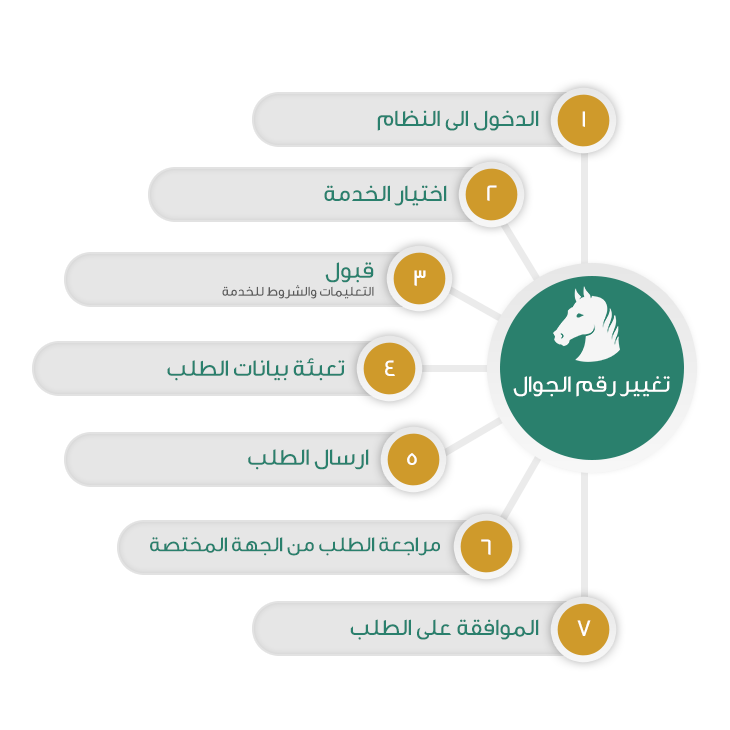 إمارة الرياض استعلام برقم الهوية