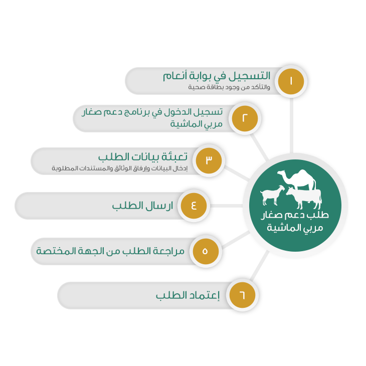 استعلام عن دعم مربي المواشي بسجل المدني