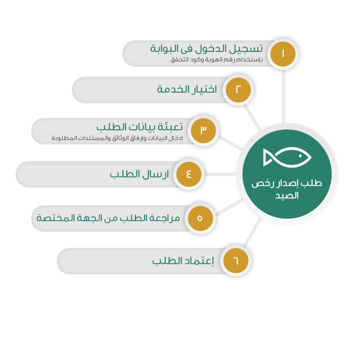 طلب-إصدار-رخص-الصيد.png