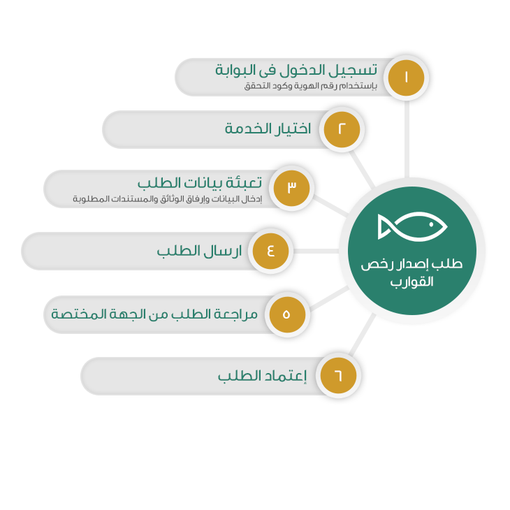 طلب-إصدار-رخص-القوارب.png