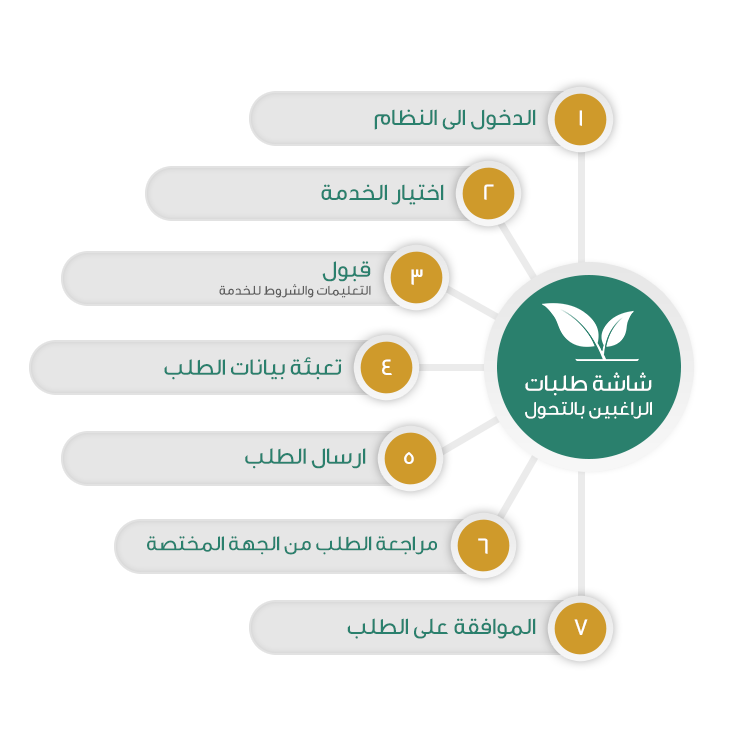 شاشة-طلبات-الراغبين-بالتحول.png