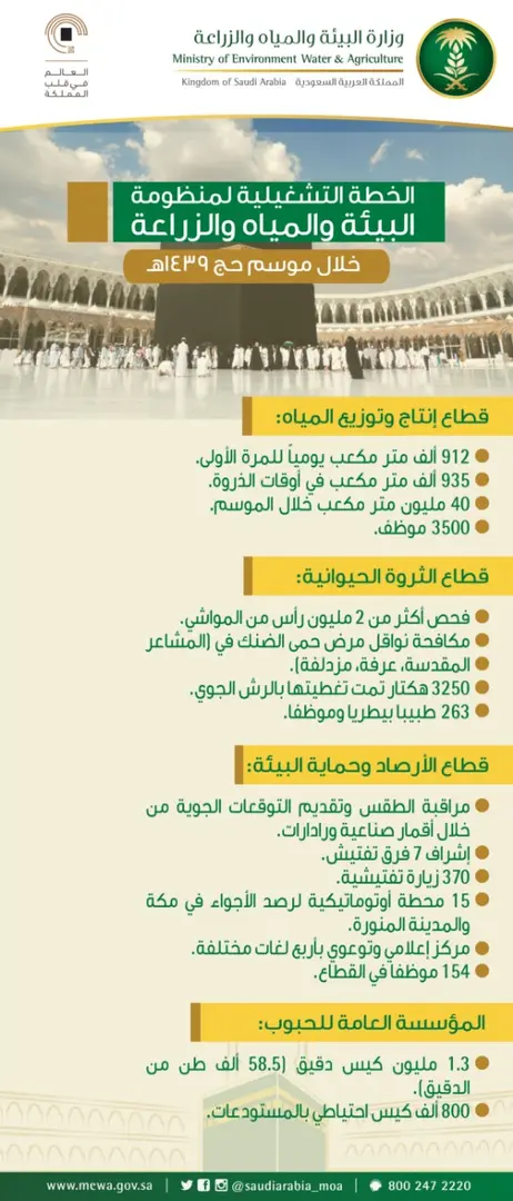 أعلن وزير البيئة نجاح الخطة التشغيلية لمنظومة البيئة والمياه والزراعة خلال حج 1439هـ.